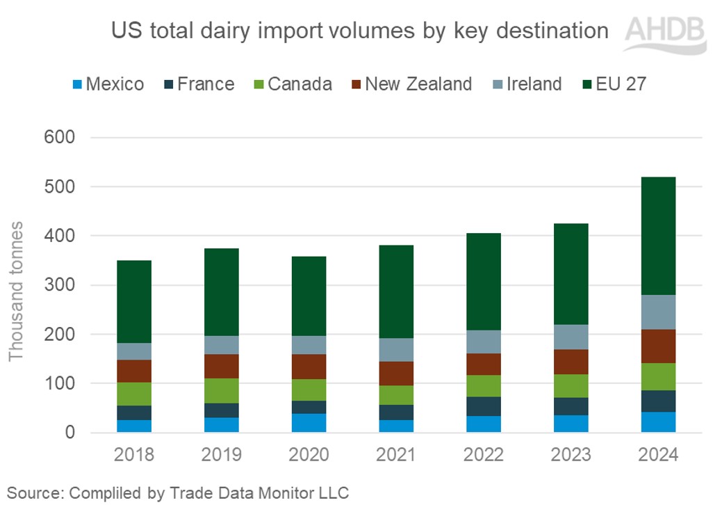 US dairy imports 2024